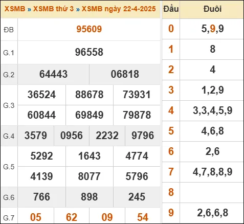 Lô Đề Online Kết Quả Xổ Số Bắc, Trung, Nam 23/4/2025