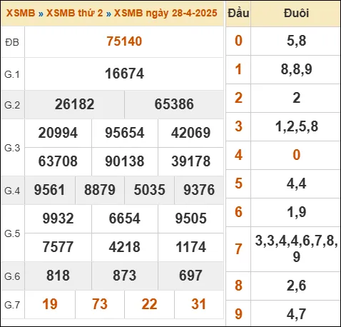 Đánh Đề Online Kết Quả Xổ Số Miền Bắc, Trung, Nam 29/4/2025