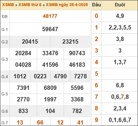 Đánh Lô Online Kết Quả Xổ Số Bắc, Trung, Nam 26/4/2025