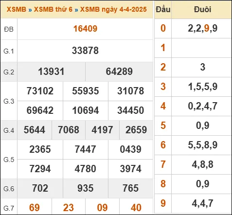Đánh Lô Đề Online Xổ Số Miền Bắc, Trung, Nam 5/4/2025