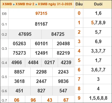 Đánh Đề Online Dự Đoán Xổ Số Miền Bắc, Trung, Nam 1/4/2025