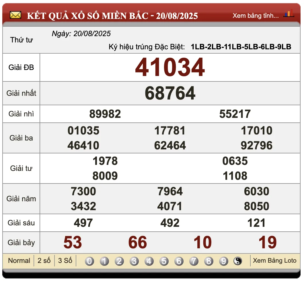 Đánh Lô Online Kết Quả Xổ Số Miền Bắc, Trung, Nam 21/8/2025