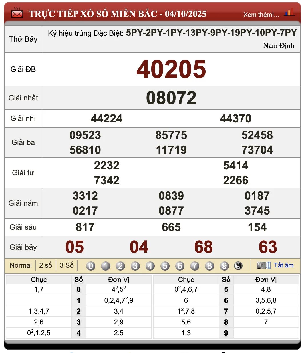 Lô Đề Hôm Nay Xổ Số Miền Bắc, Trung, Nam 5/10/2025