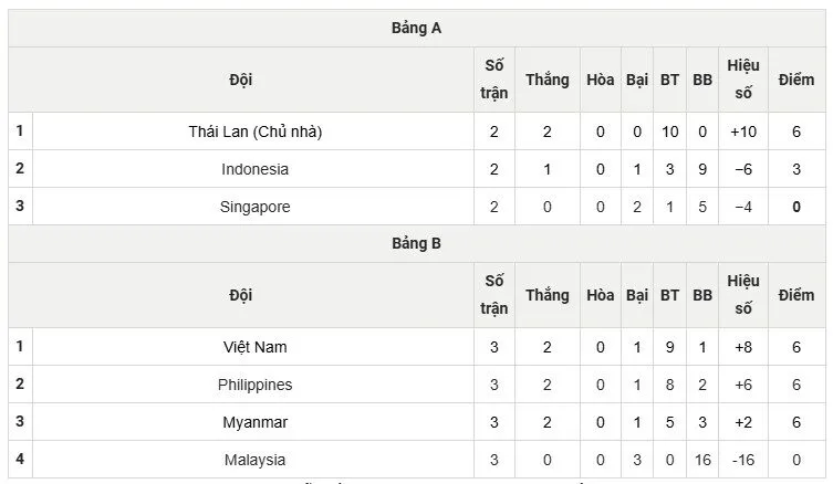 Bóng đá nữ Việt Nam dành trọn 3 điểm, soán ngôi đầu bảng B