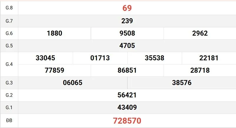 Dự đoán xổ số ngày 27/12/2025 cùng chuyên gia soikeo.net